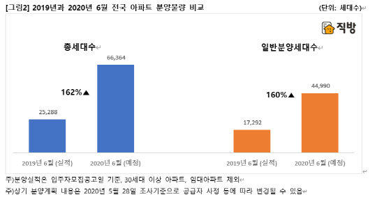 2019~2020년 6월 전국 아파트 분양물량 비교. <직방 제공>